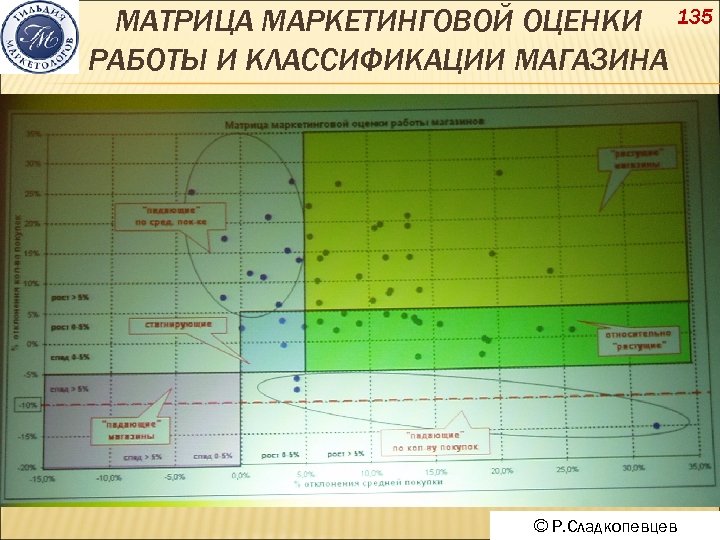 МАТРИЦА МАРКЕТИНГОВОЙ ОЦЕНКИ 135 РАБОТЫ И КЛАССИФИКАЦИИ МАГАЗИНА © Р. Сладкопевцев © А. П.