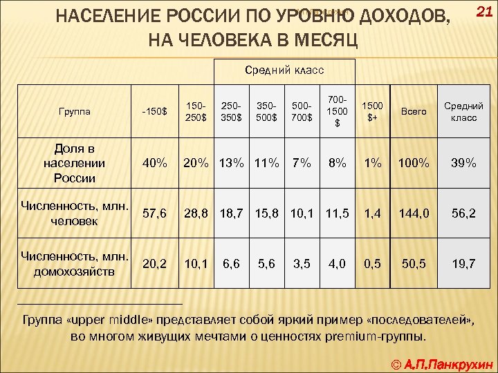 21 А. П. Панкрухин НАСЕЛЕНИЕ РОССИИ ПО УРОВНЮ ДОХОДОВ, НА ЧЕЛОВЕКА В МЕСЯЦ Средний