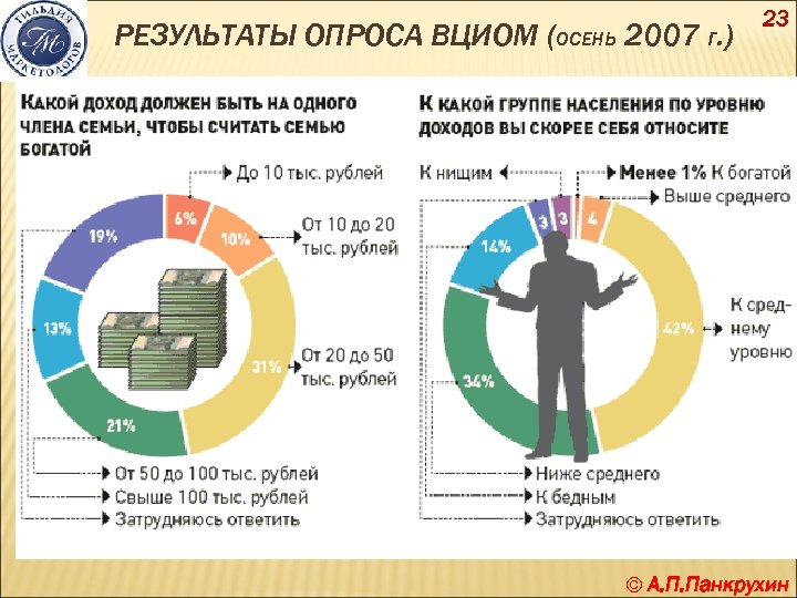 РЕЗУЛЬТАТЫ ОПРОСА ВЦИОМ (ОСЕНЬ 2007 Г. ) 23 © А. П. Панкрухин 