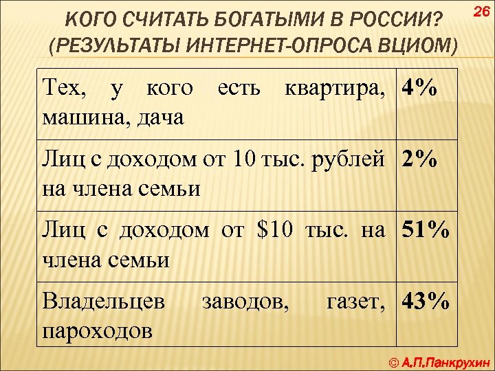 КОГО СЧИТАТЬ БОГАТЫМИ В РОССИИ? (РЕЗУЛЬТАТЫ ИНТЕРНЕТ-ОПРОСА ВЦИОМ) 26 Тех, у кого есть квартира,