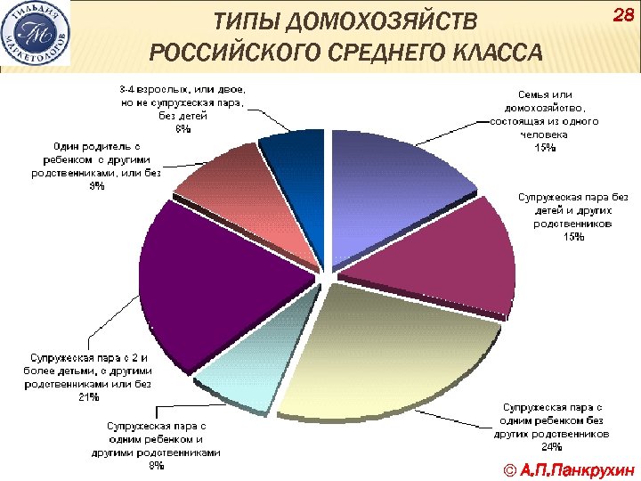 ТИПЫ ДОМОХОЗЯЙСТВ РОССИЙСКОГО СРЕДНЕГО КЛАССА 28 © А. П. Панкрухин 