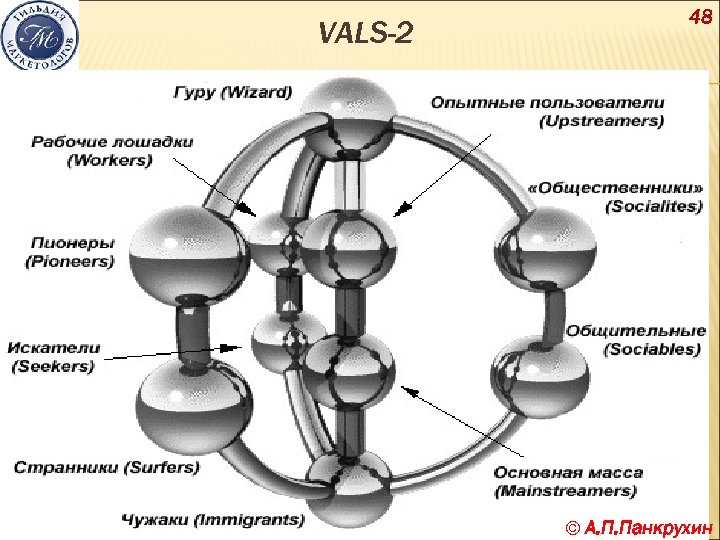 VALS-2 48 © А. П. Панкрухин 