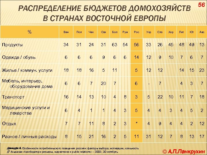 РАСПРЕДЕЛЕНИЕ БЮДЖЕТОВ ДОМОХОЗЯЙСТВ В СТРАНАХ ВОСТОЧНОЙ ЕВРОПЫ % Вен Пол Чех Свк Бол Продукты