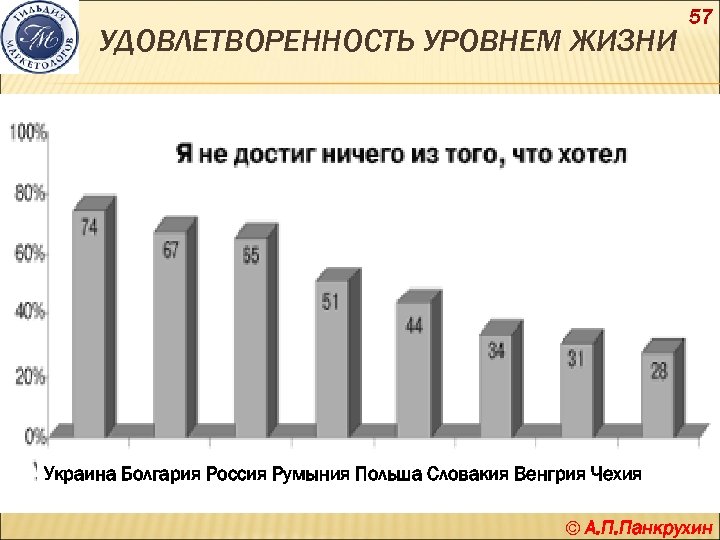 УДОВЛЕТВОРЕННОСТЬ УРОВНЕМ ЖИЗНИ 57 Украина Болгария Россия Румыния Польша Словакия Венгрия Чехия © А.