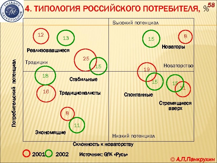 58 4. ТИПОЛОГИЯ РОССИЙСКОГО ПОТРЕБИТЕЛЯ, % Высокий потенциал 12 13 Новаторы Потребительский потенциал Реализовавшиеся