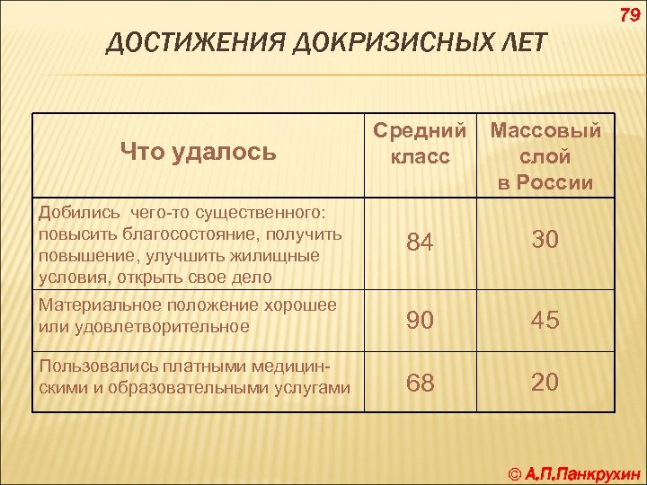 79 ДОСТИЖЕНИЯ ДОКРИЗИСНЫХ ЛЕТ Средний класс Массовый слой в России Добились чего-то существенного: повысить