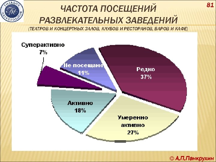 ЧАСТОТА ПОСЕЩЕНИЙ РАЗВЛЕКАТЕЛЬНЫХ ЗАВЕДЕНИЙ 81 (ТЕАТРОВ И КОНЦЕРТНЫХ ЗАЛОВ, КЛУБОВ И РЕСТОРАНОВ, БАРОВ И