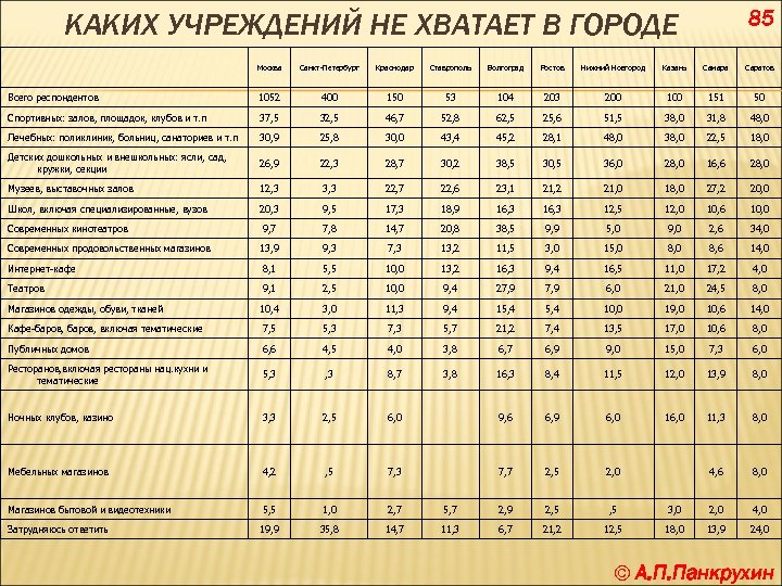 85 КАКИХ УЧРЕЖДЕНИЙ НЕ ХВАТАЕТ В ГОРОДЕ Москва Санкт-Петербург Краснодар Ставрополь Волгоград Ростов Нижний