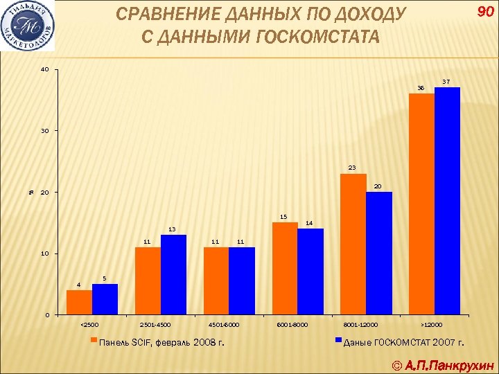 СРАВНЕНИЕ ДАННЫХ ПО ДОХОДУ С ДАННЫМИ ГОСКОМСТАТА 90 40 36 37 30 % 23