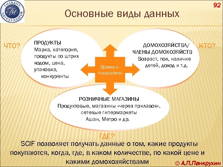 Основные виды данных ЧТО? ПРОДУКТЫ Марка, категория, продукты со штрих кодом, цена, упаковка, конкуренты