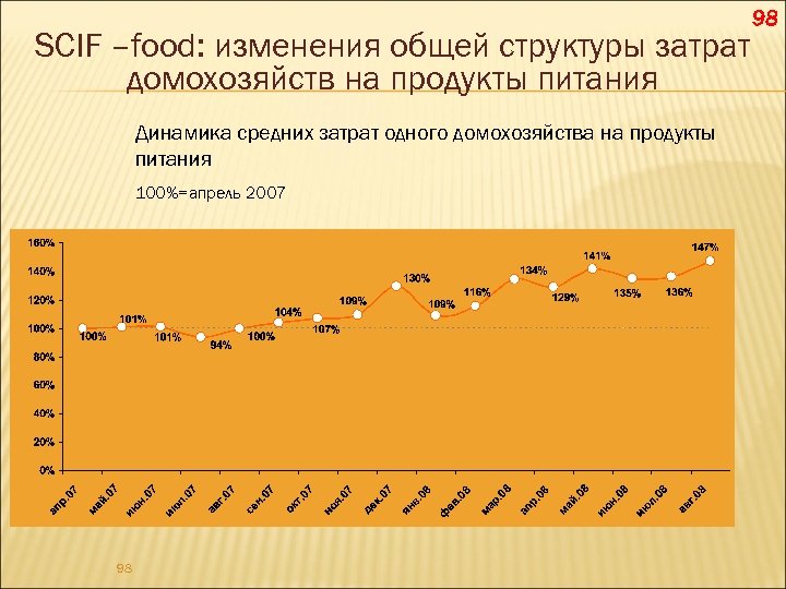 SCIF –food: изменения общей структуры затрат домохозяйств на продукты питания Динамика средних затрат одного