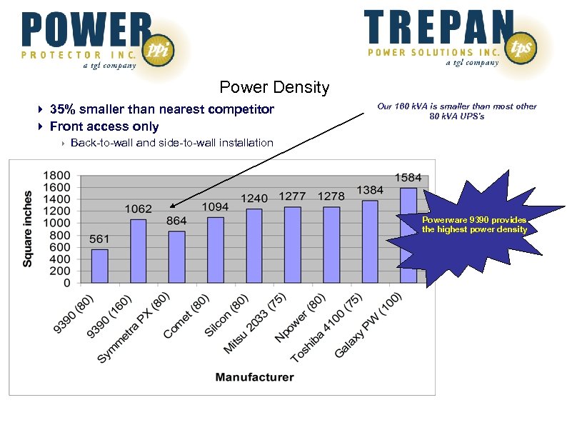 Power Density 35% smaller than nearest competitor Front access only Our 160 k. VA