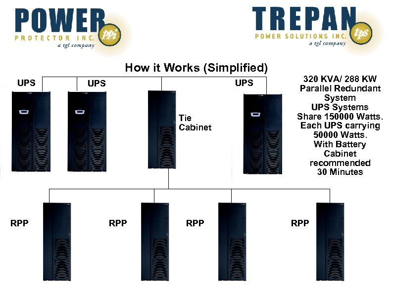 How it Works (Simplified) UPS UPS Tie Cabinet RPP RPP 320 KVA/ 288 KW