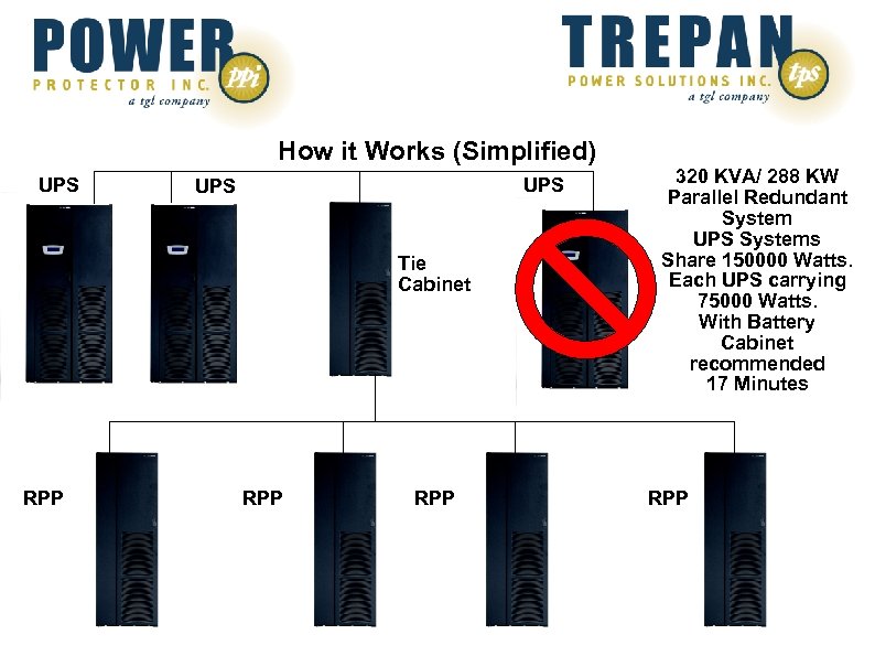 How it Works (Simplified) UPS UPS Tie Cabinet RPP RPP 320 KVA/ 288 KW