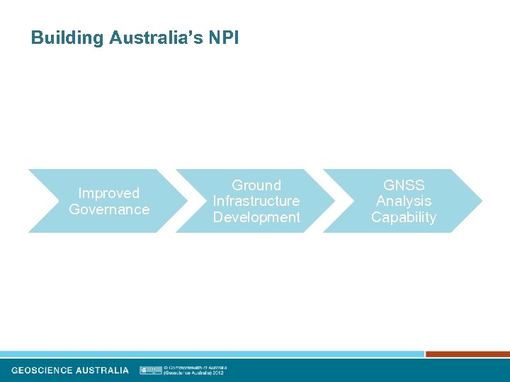 Building Australia’s NPI Improved Governance Ground Infrastructure Development GNSS Analysis Capability 