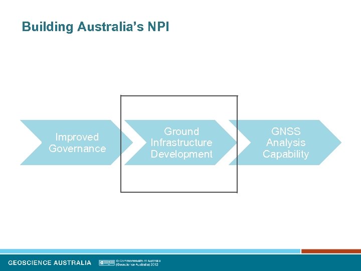 Building Australia’s NPI Improved Governance Ground Infrastructure Development GNSS Analysis Capability 