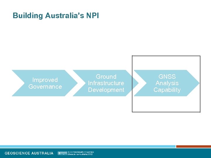 Building Australia’s NPI Improved Governance Ground Infrastructure Development GNSS Analysis Capability 