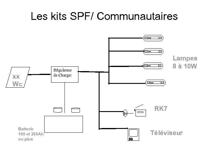 Les kits SPF/ Communautaires xx Wc Lampes 8 à 10 W Régulateur de Charge: