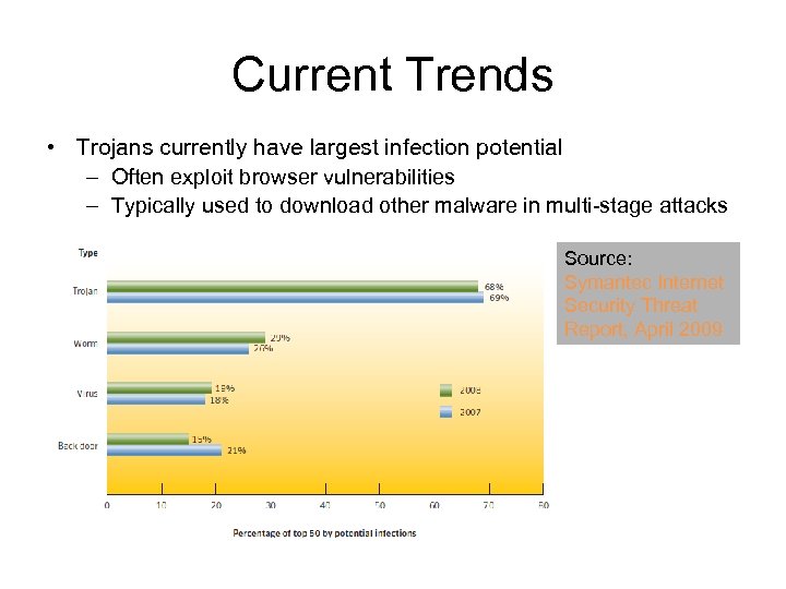 Current Trends • Trojans currently have largest infection potential – Often exploit browser vulnerabilities