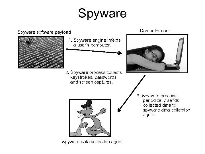 Spyware software payload Computer user 1. Spyware engine infects a user’s computer. 2. Spyware