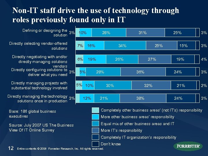 Non-IT staff drive the use of technology through roles previously found only in IT