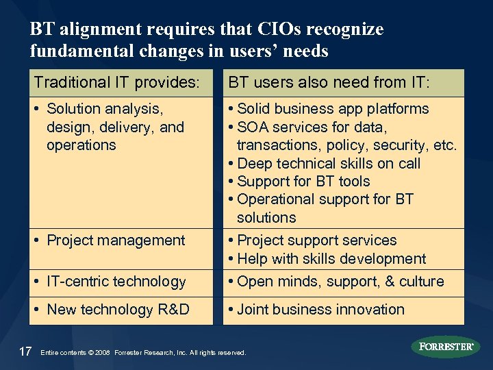 BT alignment requires that CIOs recognize fundamental changes in users’ needs Traditional IT provides: