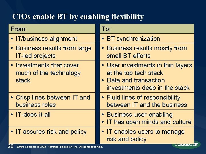 CIOs enable BT by enabling flexibility From: To: • IT/business alignment • Business results