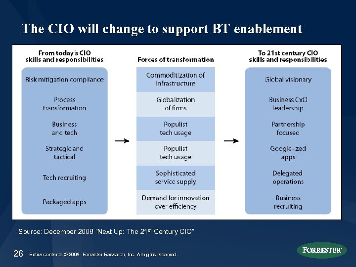 The CIO will change to support BT enablement Source: December 2008 “Next Up: The