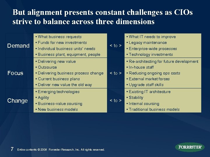 But alignment presents constant challenges as CIOs strive to balance across three dimensions Demand