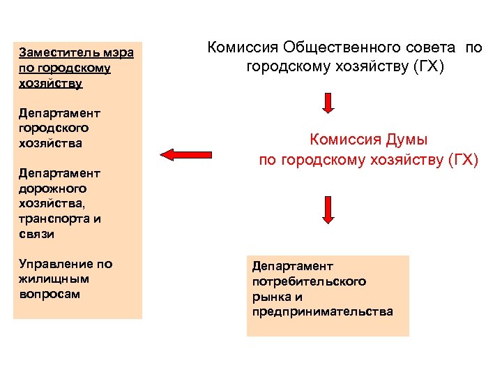 Заместитель мэра по городскому хозяйству Департамент городского хозяйства Департамент дорожного хозяйства, транспорта и связи
