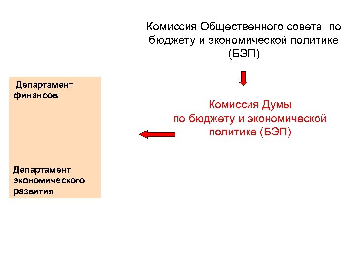 Комиссия Общественного совета по бюджету и экономической политике (БЭП) Департамент финансов Департамент экономического развития