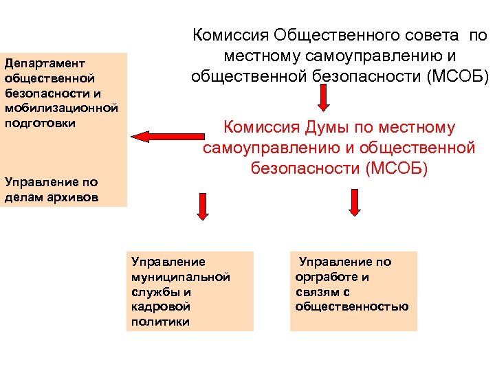 Департамент общественной безопасности и мобилизационной подготовки Управление по делам архивов Комиссия Общественного совета по