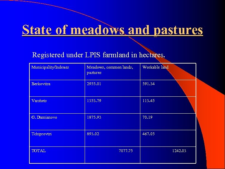 State of meadows and pastures Registered under LPIS farmland in hectares. Municipality/Indexes Meadows, common