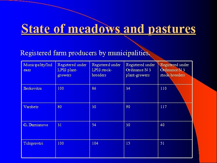 State of meadows and pastures Registered farm producers by municipalities. Municipality/Ind exes Registered under