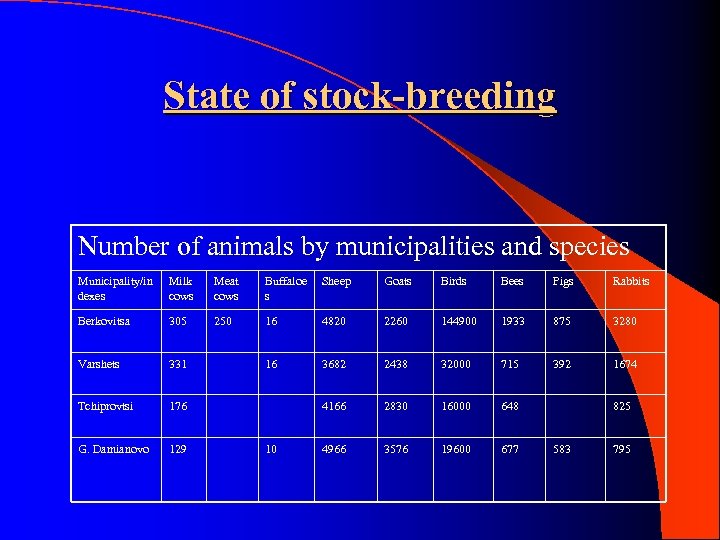 State of stock-breeding Number of animals by municipalities and species Municipality/in dexes Milk cows