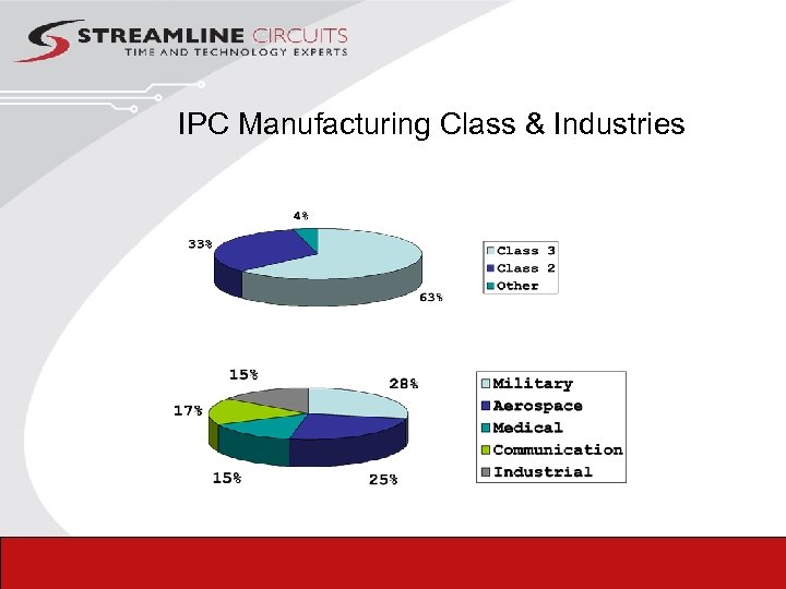 IPC Manufacturing Class & Industries 20 