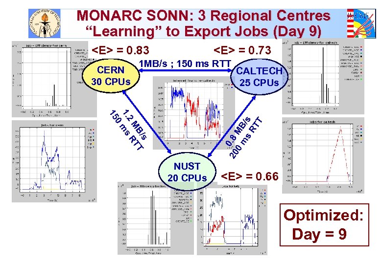 MONARC SONN: 3 Regional Centres “Learning” to Export Jobs (Day 9) <E> = 0.