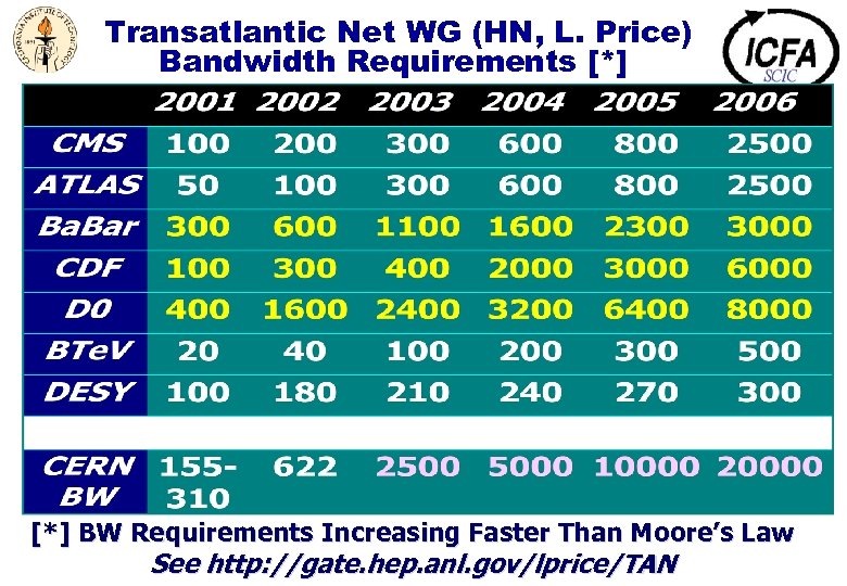 Transatlantic Net WG (HN, L. Price) Bandwidth Requirements [*] u [*] BW Requirements Increasing