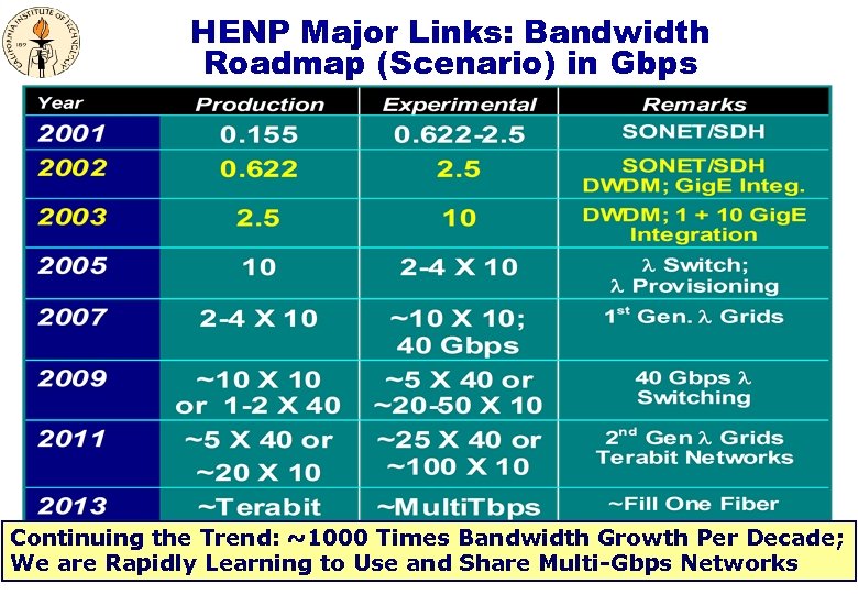 HENP Major Links: Bandwidth Roadmap (Scenario) in Gbps Continuing the Trend: ~1000 Times Bandwidth