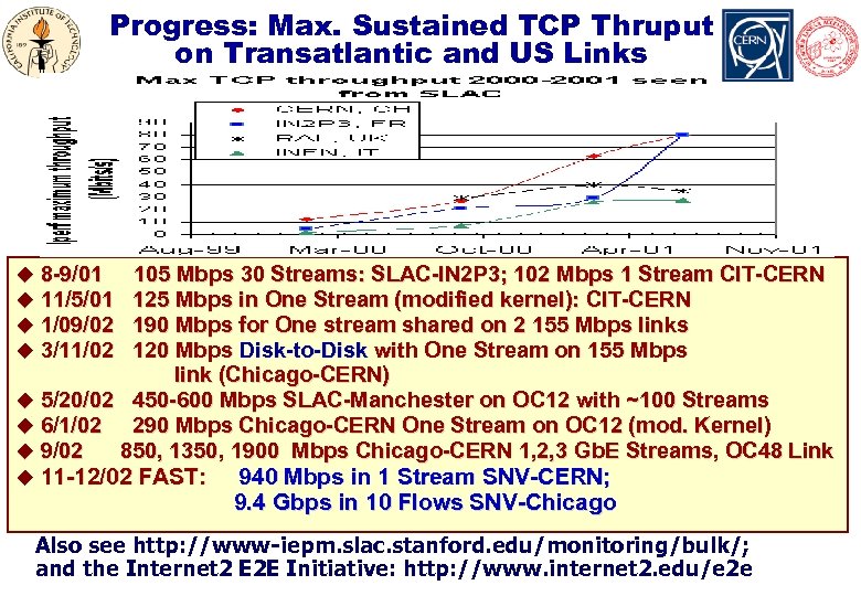 Progress: Max. Sustained TCP Thruput on Transatlantic and US Links * u 8 -9/01