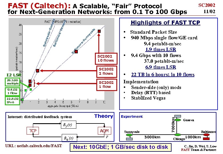 FAST (Caltech): A Scalable, “Fair” Protocol ne al e -G e nn yv ore