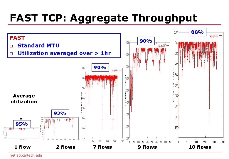 FAST TCP: Aggregate Throughput FAST o Standard MTU o Utilization averaged over > 1