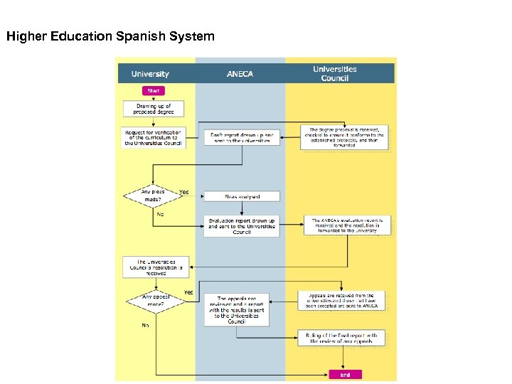 Higher Education Spanish System 