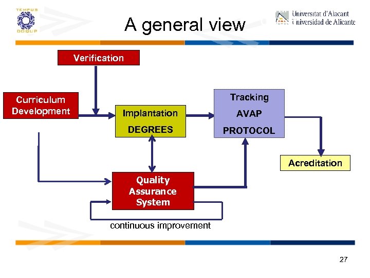 Sistema de Garantía Interna de Calidad A general view Verification Curriculum Development Tracking Implantation