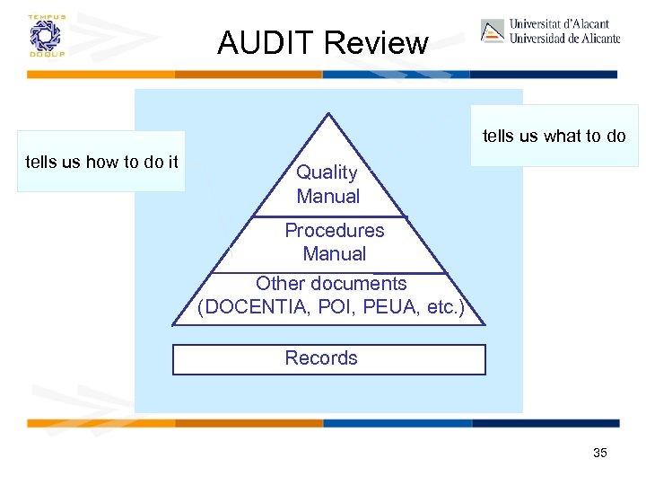 AUDIT Review tells us what to do tells us how to do it Quality