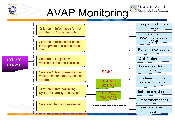AVAP Monitoring Degree verification memory Criterion 1: Information for the society and future students