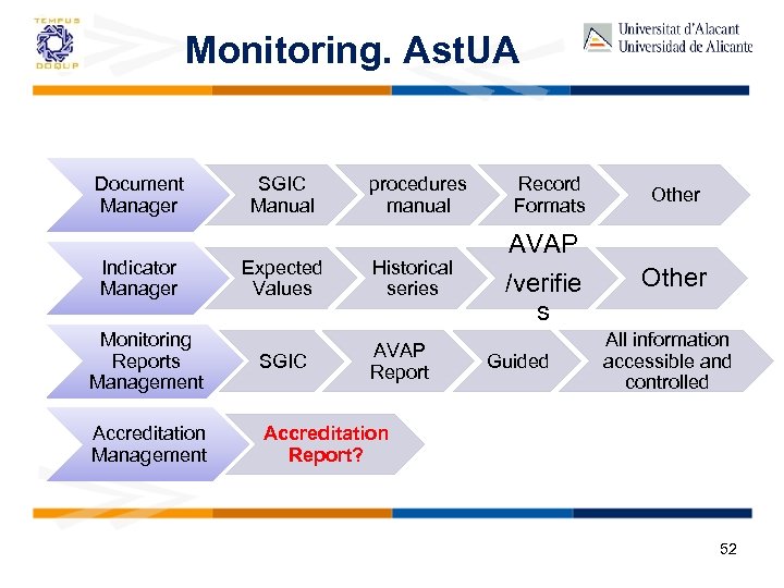 Monitoring. Ast. UA Document Manager Indicator Manager SGIC Manual Expected Values procedures manual Historical