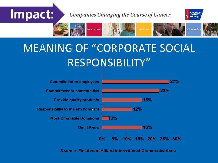 MEANING OF “CORPORATE SOCIAL RESPONSIBILITY” Source: Fleishman Hillard International Communications 