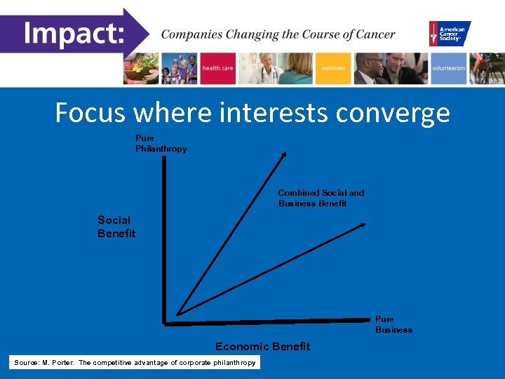 Focus where interests converge Pure Philanthropy Combined Social and Business Benefit Social Benefit Pure