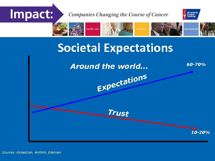 Societal Expectations Around the world. . . ions t ecta Exp 60 -70% Trust